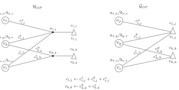 Fig. 1. Hypergraph model (left) (Akbudak and Aykanat 2014) and bipartite graph model (right) for outer- outer-product–parallel SpGEMM with three outer products contributing to two nonzeros