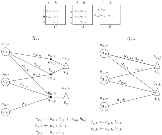 Fig. 2. The matrices at top illustrate an SpGEMM instance of the form C = AB. Hypergraph model (left) and bipartite graph model (right) for inner-product–parallel SpGEMM with three vector-matrix multiplies needing a total of three nonzeros from two columns