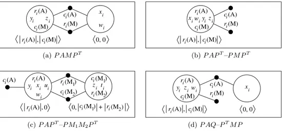 Fig. 4.2 . Composite hypergraph models for diﬀerent partitioning requirements. The computa- computa-tions to be carried out are y ← Ax, w ← Mz, w ← M 1 z, and t ← M 2 u.