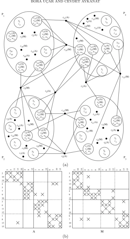 Fig. 4.3 . (a) A composite hypergraph formed by combining the enhanced row-net hypergraph of A and the enhanced column-net hypergraph of M for the computations y ← Ax and w ← Mz and a partition which meets the requirement P AM P T 