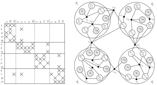 Fig. 2.1 . Matrix A, enhanced column-net hypergraph model for row-parallel y ← Ax, and a four-way rowwise partitioning.