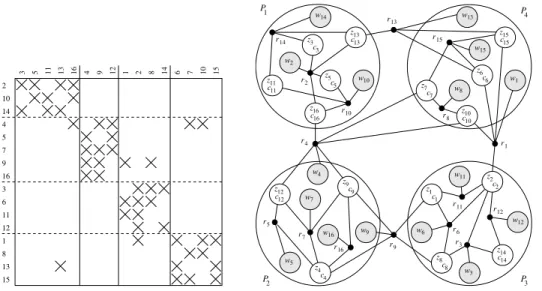 Fig. 2.2 . Matrix A, enhanced row-net hypergraph model for column-parallel w ← Az, and a four-way columnwise partitioning.