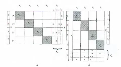 Figure  3.5;  4-way  rowwise  partitioning  of  A:  detailed  single  bordered  from