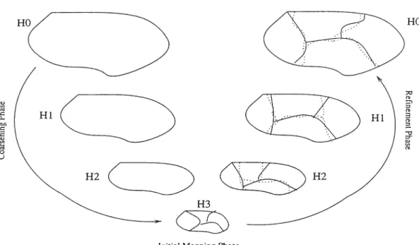 Figure  3.10:  Three  phases  of multilevel  /F-way  partitioning  algorithm.  During  the  coarsening  phase  size  of  the  input  hypergraph  is  successively  reduced;  an  initial  mapping  is  then  found  for  /t'-parts  during  initial  mapping  ph