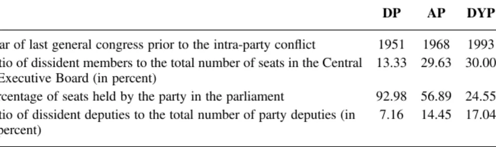 Table 4. Seats Held by the Dissident Members in the Parliamentary and Extra-parliamentary Parties