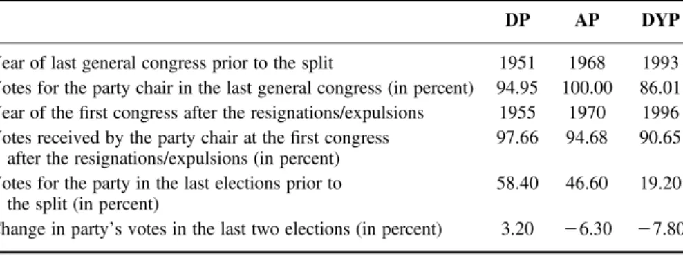 Table 5. General Congress and Electoral Results
