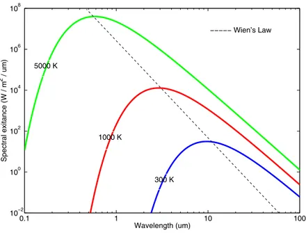 Figure 1.1: Planck’s law for diﬀerent temperatures, dashed line shows the peak wavelength according to Wien’s law