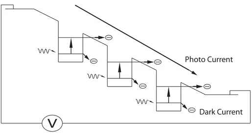 Figure 1.3: Schematic description of the operational principle of QWIPs Besides the advantages like easy to growth on large areas and low cost through advanced technology, QWIPs have two major disadvantages: i) high dark current due to tunneling of thermal