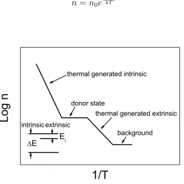 Figure 1.7: Temperature dependence of carrier concentration in doped semicon- semicon-ductors