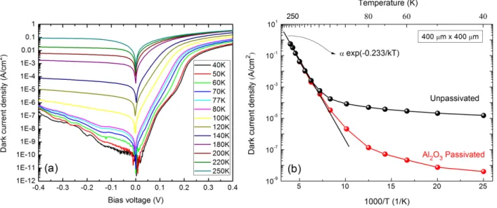 Figure 3. (a) Dark current density vs. applied bias of Al 2 O 3  passivated 400 µm single pixel square diodes measured at  different temperatures