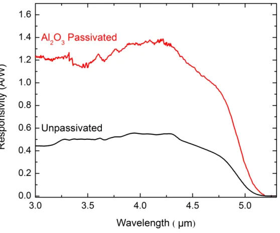 Figure 4. Spectral responsivity of the unpassivated and Al 2 O 3  passivated photodetectors at 77K