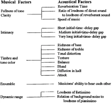 Figure 3.1  Chart Showing the interrelations between the audible factors of music  (Beranek, Music