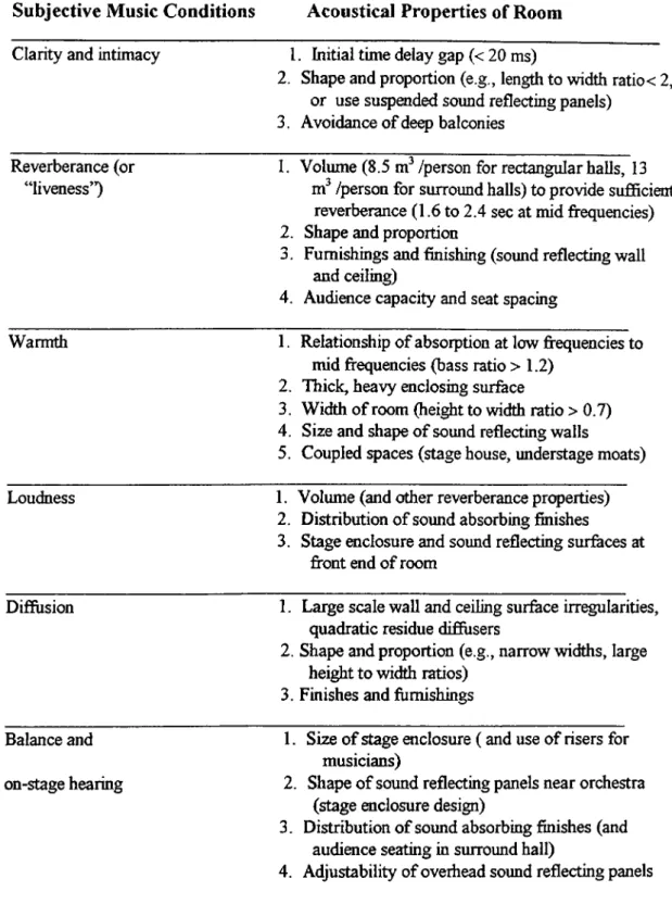 Table  3.2.:  Subjective  music  listening  conditions  along  with  room  acoustics  properties  which  influence  the  corresponding  subjective  judgments  of  music  performance (Lawrence, Acoustics  98).