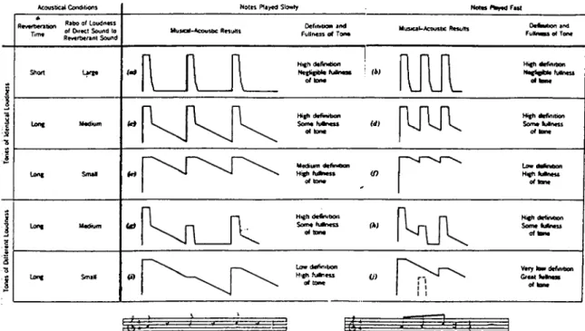 Figure  3.5.:  Dlustration  of the  interrelations  among  speed  of music,  reverberation time,  ratio  of  loudness  of  direct  to  reverberant  sound  and  the  music  itself