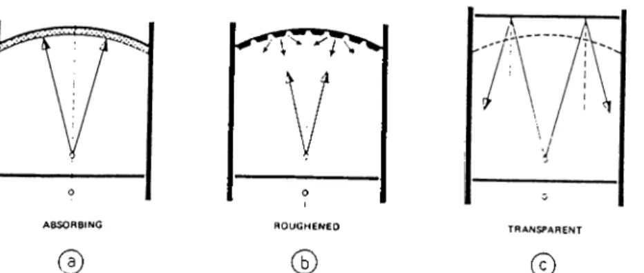 Figure  4.6.  :  Methods  for  avoiding  focusing  in  curv'ed  ceiling  surfaces:  (a)  by  absorption;  (b)  by breaking up  the  focusing  surface;  (c)  by  making  the visual  domed  surface acoustically transparent (Cremer and Muller  1;  62).
