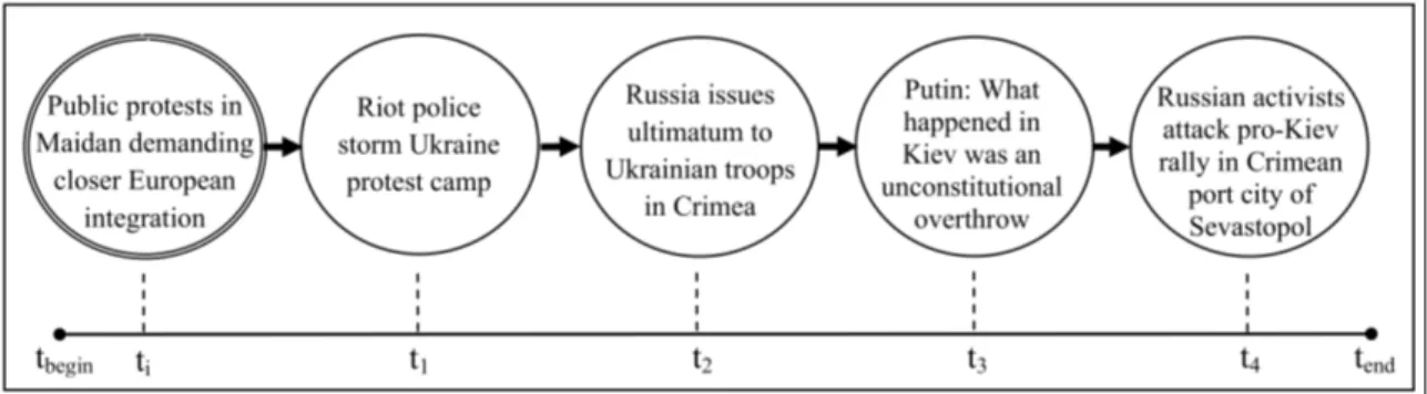 Figure 2.1: A sample story chain with five documents that tells a story that connects public protests in Ukraine with Russian independence activists in Crimea