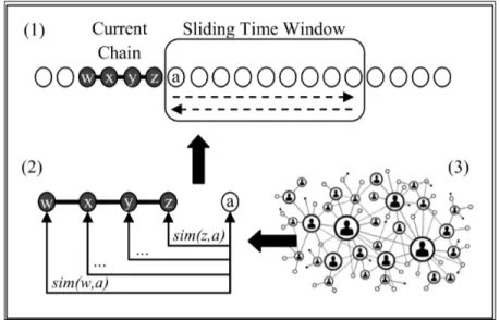 Figure 2.2: An illustration of the proposed framework that uses a sliding-time window with zigzagged search, and a social network of news actors.