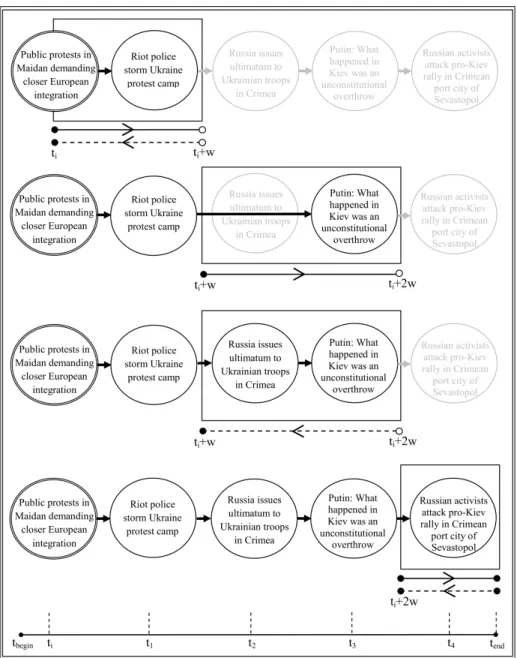 Figure 2.3: Discovery of a sample story chain by using a sliding-time window with zigzagged search.