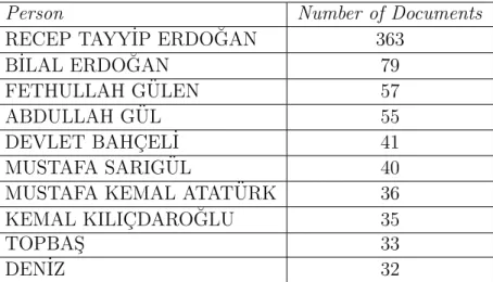 Table 2.2: The most frequently seen 10 people in our news collection.