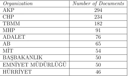 Table 2.3: The most frequently seen 10 organizations in our news collection.
