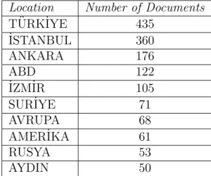 Table 2.4: The most frequently seen 10 locations in our news collection.