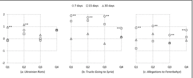 Figure 2.7: Annotation results for Decision 1: Proper window length. Sub-figures (a, b, and c) are for the results of three topics