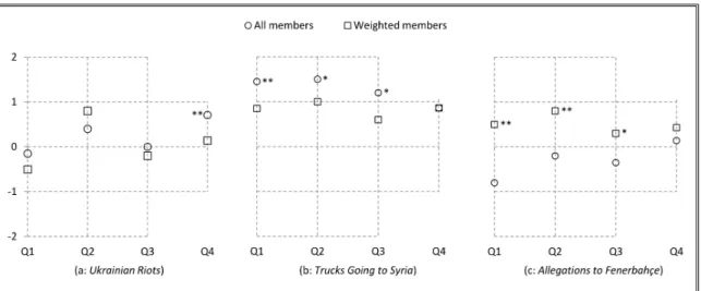 Figure 2.8: Annotation results for Decision 2: all members vs. weighted members. Note that