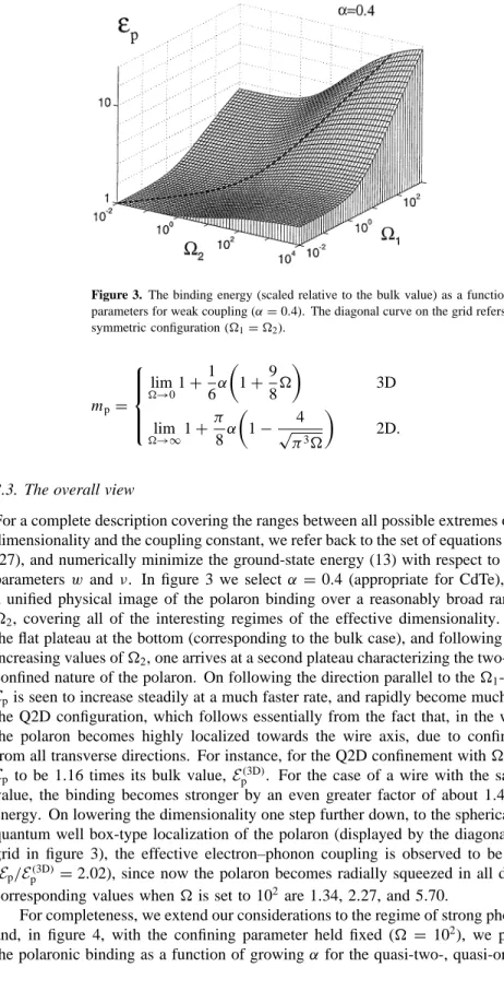 Figure 3. The binding energy (scaled relative to the bulk value) as a function of the confining parameters for weak coupling (α = 0.4)