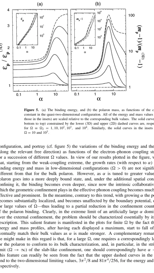 Figure 5. (a) The binding energy, and (b) the polaron mass, as functions of the coupling constant in the quasi-two-dimensional configuration