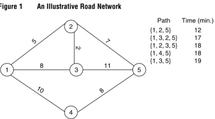 Figure 1 An Illustrative Road Network 2 2 35 7 4 818 1110 5 {1, 2, 5} {1, 3, 2, 5}{1, 2, 3, 5}{1, 4, 5}{1, 3, 5}