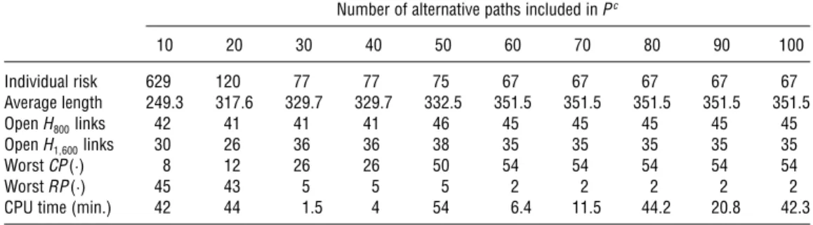 Table 4 The Compromise Solutions