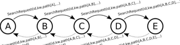 Fig. 1. Our search algorithm is based on classic flooding operation, however some precautions are taken to minimize negative effects of flooding and save resources of the network