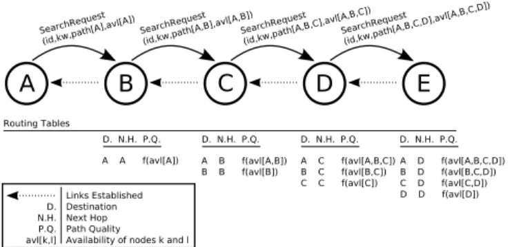 Fig. 3. A sample forward path establishment scenario. Node E, the search result packet source, prepares the packet by filling matching files, full path of the result packet, which is the reverse of corresponding search request packet’s path, and its own av
