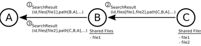 Fig. 4. A sample filtering scenario. Assume that node A issues a search for which file1 and file2 are valid responses