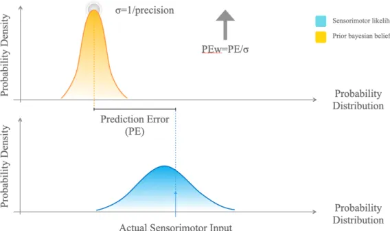 Figure 3. The key elements of Bayesian Brain Hypothesis. Beliefs or inferences  are statistical probability distributions over the unknown sources of states