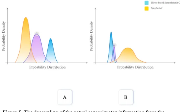 Figure 5. The decoupling of the actual sensorimotor information from the  subjective experience of a system or an agent