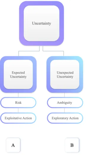 Figure 8. The classification of uncertainty  kinds. Mainly, there are two kinds of  uncertainty: expected uncertainty and  unexpected uncertainty