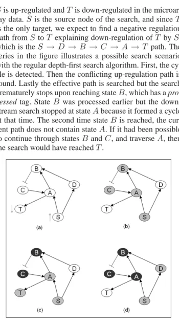 Fig. 4. Depth-first traversal is not able to find all paths.