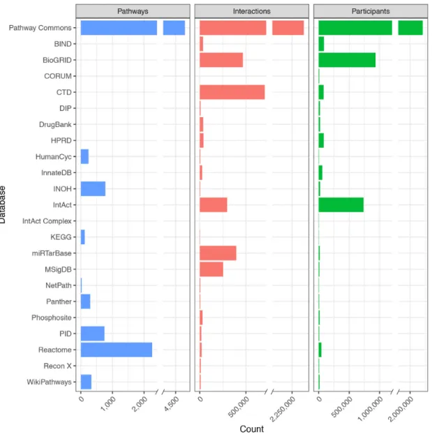 Figure 1. A summary of pathway and interaction databases in Pathway Commons Version 11, released February 2019