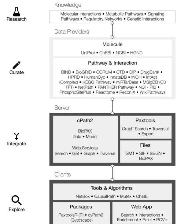 Figure 2. From primary knowledge to end-user pathway tools. Pathway Commons (PC) aggregates and disseminates pathway and interaction knowledge from 22 databases (version 11)