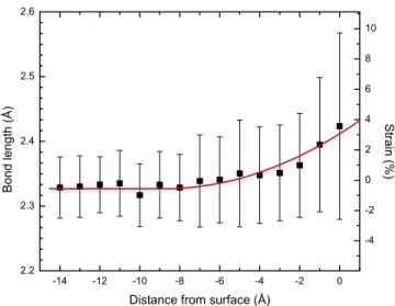 FIG. 3. 共Color online兲 Bond distance probability distribution of Si atoms in NC. The solid line represents inner-core Si uSi bonds, the dashed line outer-core Si uSi bonds, and the dotted line surface Si uSi bonds.