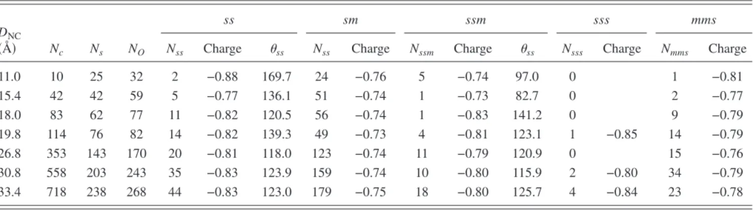 TABLE I. Statistical results of atom charges and numbers N for all NC diameters D NC considered