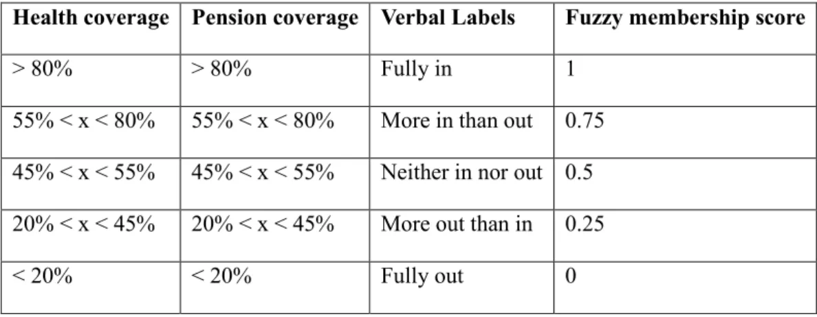 Table 5. Set of countries with universal pension coverage and universal health  coverage: fuzzy membership scores 