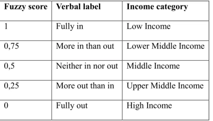 Table 9. Set of lower income countries: fuzzy membership scores  Fuzzy score  Verbal label  Income category 