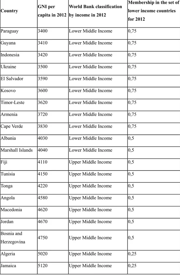 Table 10. Classification of some lower and upper middle income countries in 2012 