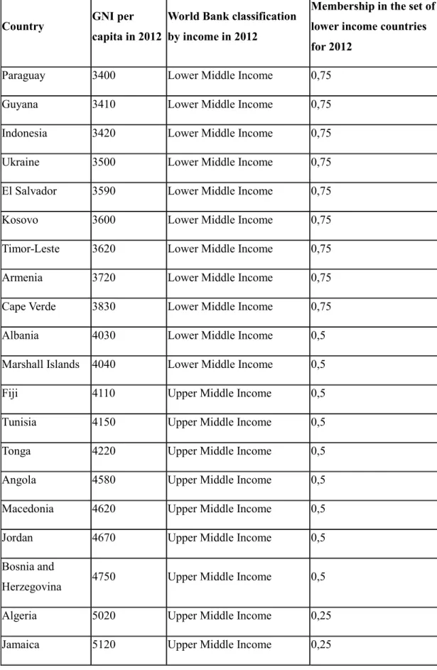 Table 10. Classification of some lower and upper middle income countries in 2012 