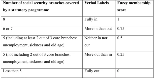 Table 1. Set of countries with comprehensive social security systems: fuzzy  membership scores 