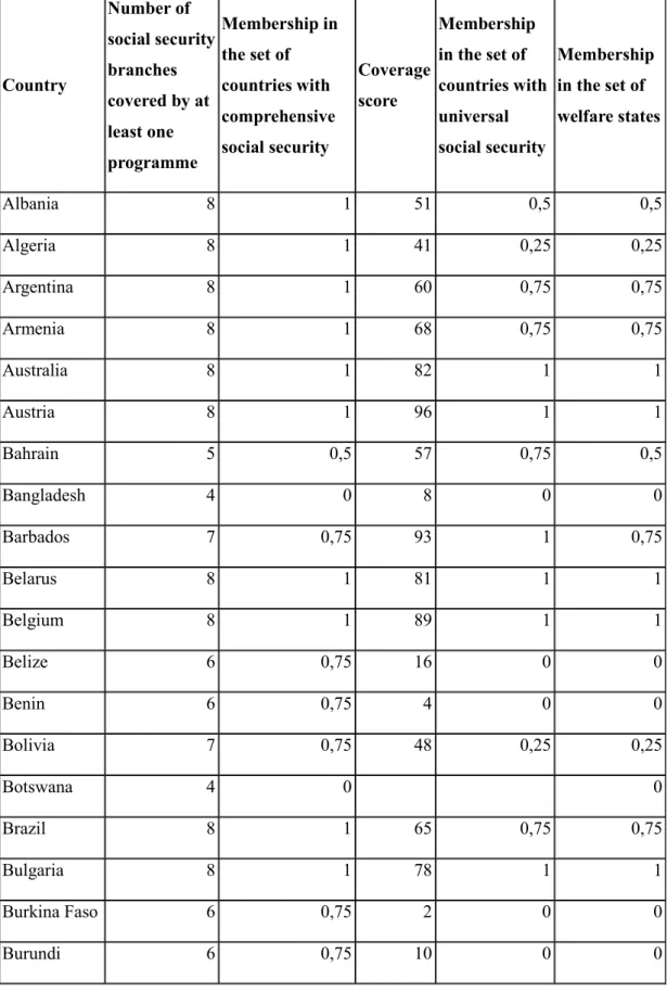 Table 3. First calibration of the fuzzy set of welfare states 