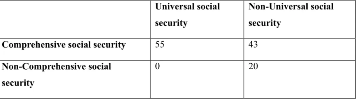 Table 4. Cross-tabulation of universality and comprehensiveness  Universal social 
