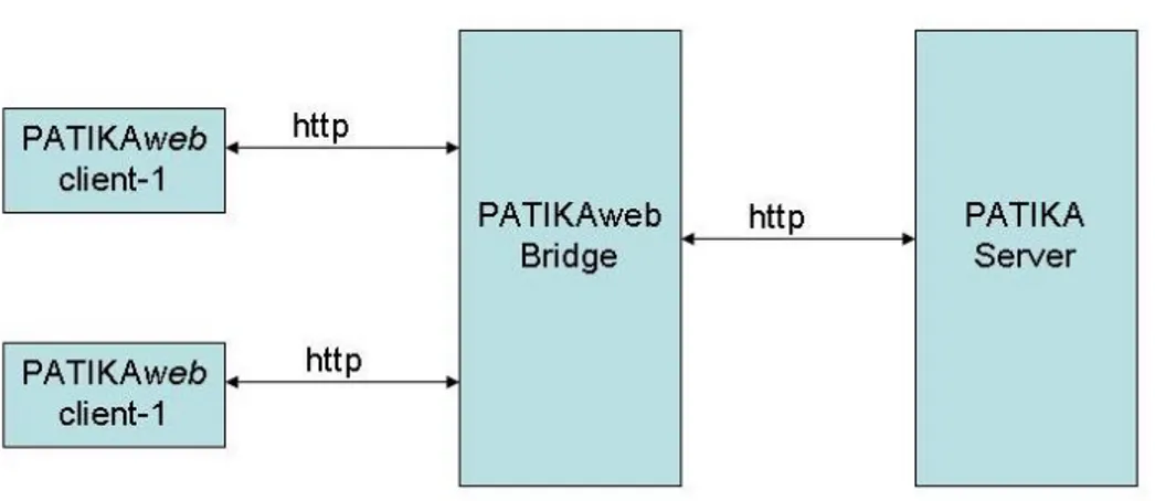 Figure 3.1: Modular architecture of Patikaweb